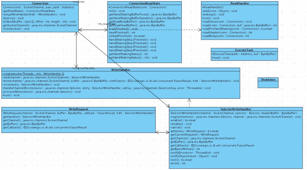 TCP-NIO implementation diagram