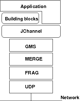 "Architecture of JGroups