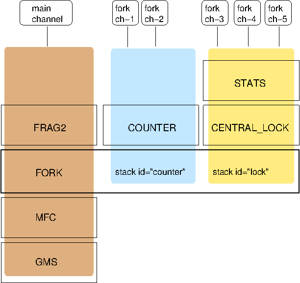 FORK architecture